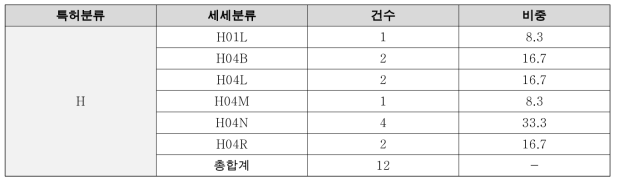 뇌공학분야 국제특허분류코드 H 세세분류별 건수 및 비중 (단위 : 건수. %)