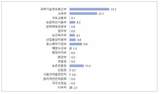 부처별 과제수 현황 (단위 : %)