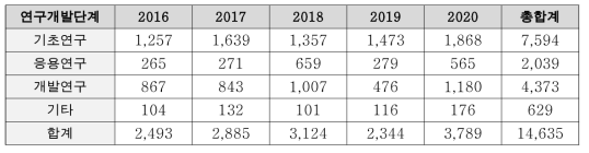 연구개발단계별 과제수 (단위 : 건)