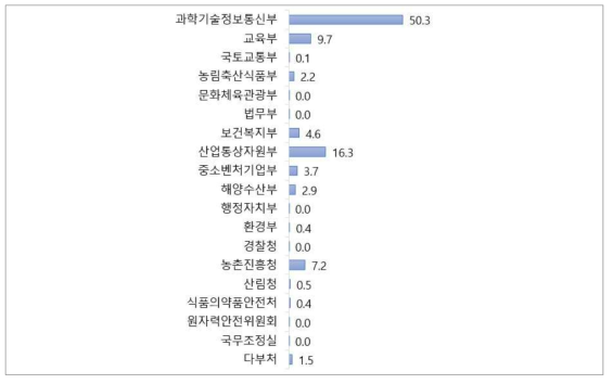 부처별 정부투자연구비 현황 (단위 : %)