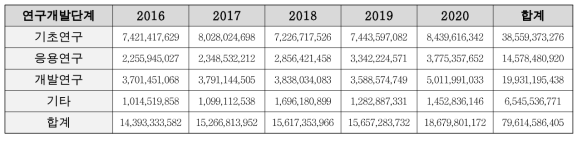 연구개발단계별 정부투자연구비 (단위 : 억원)