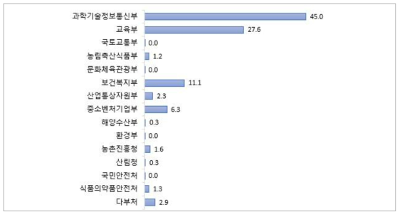 부처별 과제수 현황 (단위 : %)