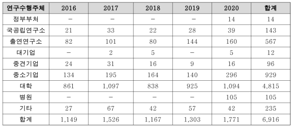 연구수행주체별 과제 수 (단위 : 건)