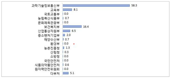 부처별 정부투자연구비 현황 (단위 : %)