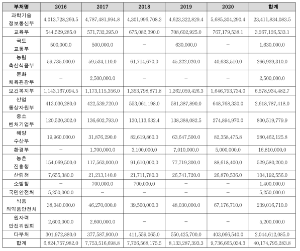 부처별 정부투자연구비 (단위 : 억원)