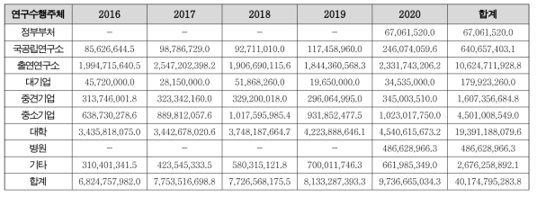 연구수행주체별 정부투자연구비 (단위 : 억원)