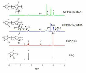 QPPO-35-DMHA 1H NMR data