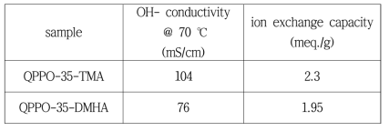 QPPO-35-DMHA의 이온전도도 및 이온교환능