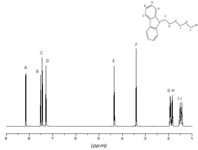 단량체의 1H NMR data