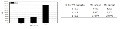 TFA와 BHC의 mol ratio에 따른 GPC data