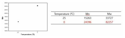 TFA injection 온도에 따른 GPC data