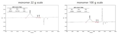 extender 0.5 wt%를 첨가한 고분자의 scale에 따른 GPC data