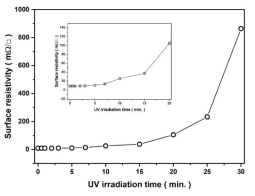 UV 처리 시간에 따른 3D 집전체 표면저항 변화