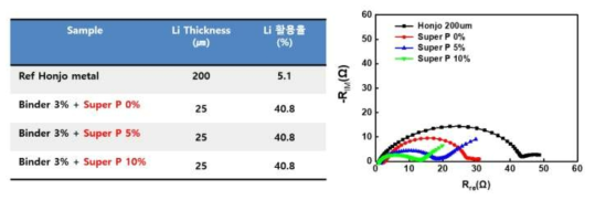 도전재인 Super P 첨가량에 따른 리튬분말음극 특성 및 임피던스 변화(전해액 2M LIFSi in DME +5% LiNO3 + 1% LiDFBP)