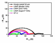 리튬금속음극 종류별 대칭셀에서 임피던스 변화 (전해액 : 2M LiFSI + 5% LiNO3 + 1% LIDFBP)