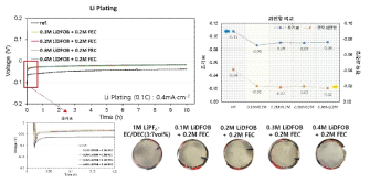 LiDFOB 첨가 비율에 따른 [LiDFOB+FEC] 복합 첨가제 리튬 전착 거동 및 전극 사진