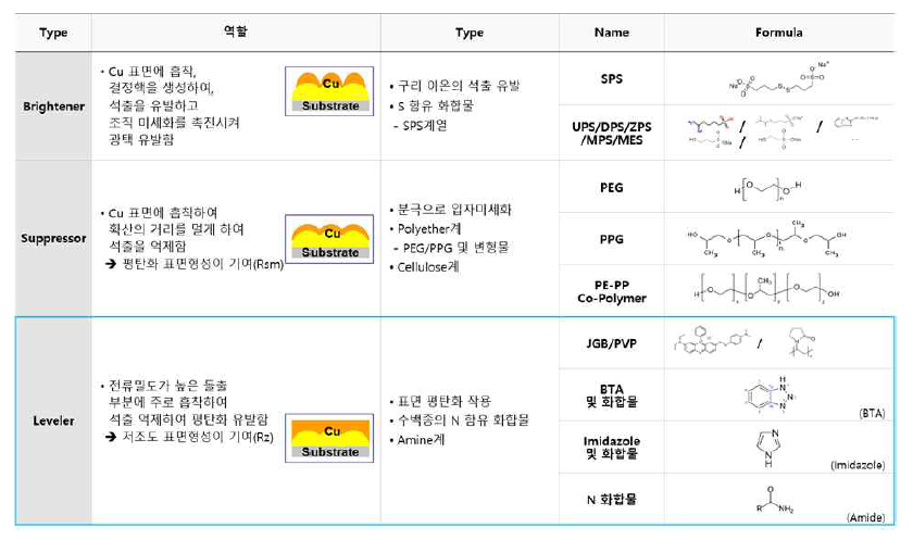 전해도금 첨가제 DB 및 저조도 Leveler 계열 후보군