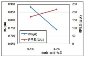 Boric acid 농도에 따른 표면 특성