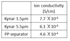 다공성 고분자 구조체 및 PP 분리막의 이온 전도도 측정 결과 비교