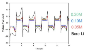 리튬-아연 합금 대칭 셀 및 리튬 대칭 셀에 대한 초기 전압 곡선
