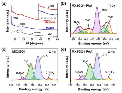 (a) XRD 분석 결과 (b), (c), (d) XPS 분석 결과