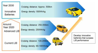 일본 NEDO 전기자동차 개발 목표