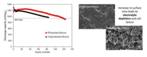 (좌) 보호막 유/무에 따른 OXIS 셀 성능 및 (우)보호막 유/무에 따른 리튬금속 몰폴로지 변화