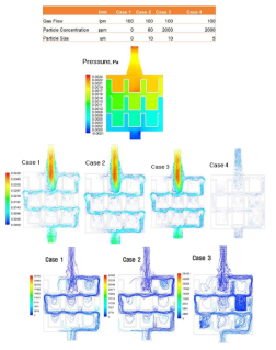비산거리 및 유체특성을 이용한 격벽 포집기 시뮬레이션 (Gas Temperature 500℃)