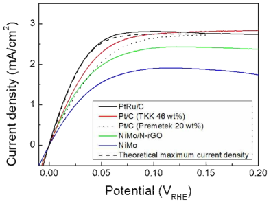 NiMo 촉매 및 상용 촉매의 수소산화 반응 활성 (25 oC, 0.1 M KOH, 1600 rpm, 1 mV/s)