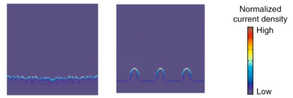 3차원 고분자 구조체의 기능기를 통한 전류밀도 안정화 (좌: 고분자 구조체, 우 순수 구리 집전체)
