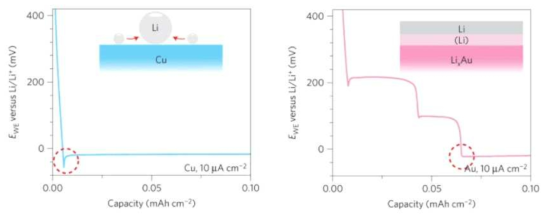 금속에 따른 리튬 핵생성 원리 비교 (좌: 구리, 우: 금)