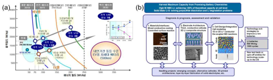 (a) 기술발전 개념도 (일본 NEDO, 이차전지 개발 로드맵), (b) 미국 Battery 500 프로젝트 개요