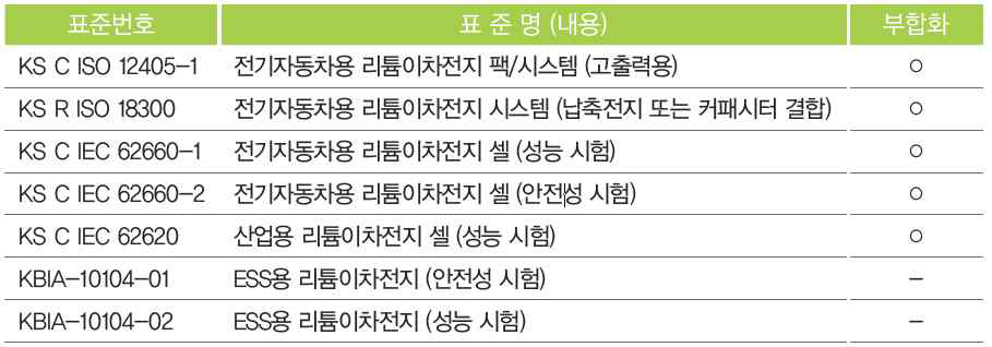 중/대형 이차전지 국내 표준화 현황, 출처: 국가기술표준원