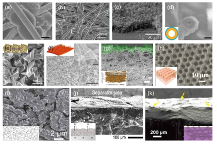 3차원 구조체를 이용한 연구들. (a, b) 카본 중간층, (c) CNT+그래핀 복합체, (d) 할로우 카본튜브, (e) 그래핀 볼, (f) Cu 와이어 3차원 집전체, (g) Cu 나노와이어, (h) 패턴화된 3차원 Cu 구조체, (i) 황동으로부터 얻은 3차원 Cu 집전체, (j) SS mesh+Li 복합체, (k) Ni foam+Li 복합체