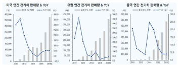 전기차 판매량 추이, 출처: EV Sales,이베스트투자증권 리서치센터