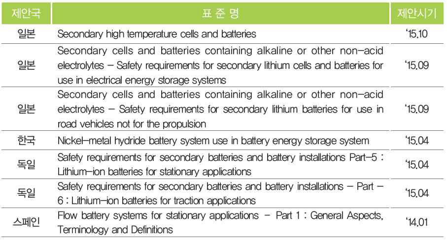 중/대형 이차전지분야 국제 신규 제안 표준, 출처:국가기술표준원