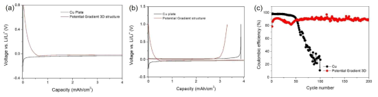 전착전위 구배 3차원 구조체의 (a) 첫 사이클의 리튬 전착, (b) 첫 번째 사이클의 리튬 탈착과 (c) 사이클에 따른 쿨롱효율. 테스트는 전류밀도 1 mA/cm2에 용량 2 mAh/cm2으로 이루어졌음