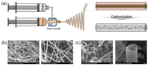 (a) 리튬 친화성 물질이 포함된 1차원 다공성 구조체(Au@PHCF)를 만들기 위한 전계 방사 방법을 이용한 개략도. (b) 방사된 폴리머 mat와 이의 (c) 탄화과정을 거친 후의 SEM 이미지
