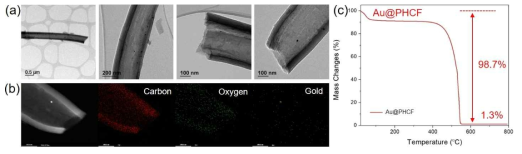 Au@PHCF 구조체의 (a) TEM 이미지와 (b) 에너지 분산 X 선 분광법 (EDS), (c) 열중량 분석 (TGA) 결과