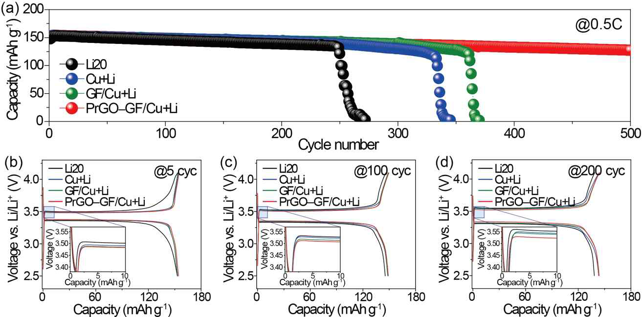 (a) 리튬을 포함하고 있는 Li20, Cu+Li, GF/Cu+Li, PrGO-GF/Cu+Li 구조체별 0.5 C의 충방전 속도에서 LFP 풀셀의 수명테스트 결과와 이에 해당하는 (b-d) 사이클별 전압 프로파일 곡선