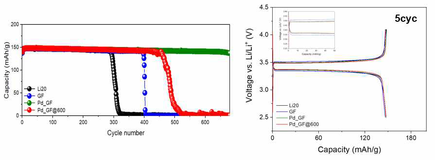 폴리도파민이 코팅된 GF의 사이클 특성 그래프와 5 사이클 후 전압프로파일