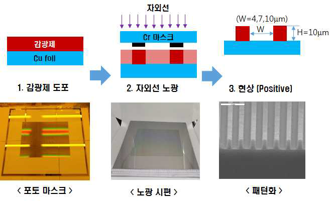 패턴화된 집전체 제조 과정