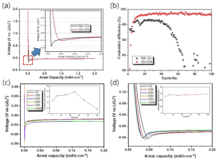 (a) 초기 voltage profile 비교, (b) half cell에서의 사이클 수명, (c) Cu anode의 사이클에 따른 plating voltage profiles과 nucleation overpotential 거동, (d) 3D-CPA의 사이클에 따른 plating voltage profiles과 nucleation overpotential 거동