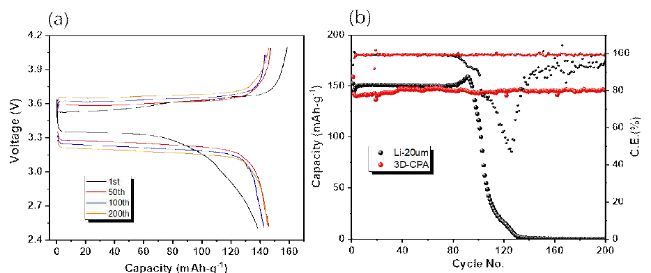 (a) 사이클에 따른 3D-CPA의 voltage profiles (b) Li-20um anode/3D-CPA 전극과 LFP 양극을 조합한 full cell의 사이클 수명 특성