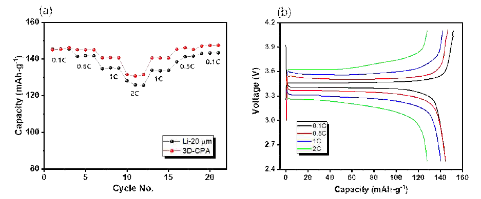 (a) C-rate별 가역용량 특성 및 (b) C-rate에 따른 3D-CPA의 voltage profiles