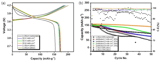 (a) 3D-CPA/NCM622 coin full cell 의 초기 전압 곡선, (b) pre-lithiation 정도에 따른 사이클 수명
