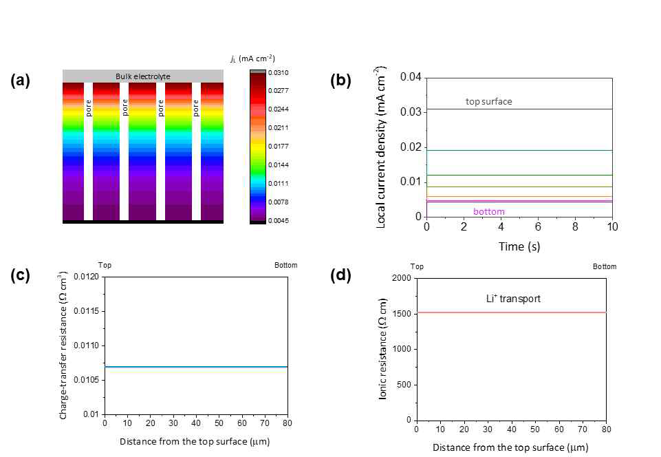 SPF-S에서 0.2 mA/cm2 의 전류밀도로 리튬 전착시 (a) 국부 전류밀도 분포도, (b) 전극 위치별 국부 전류밀도 프로파일, (c) 전하전달 저항 분포, (d) 이온 저항 분포