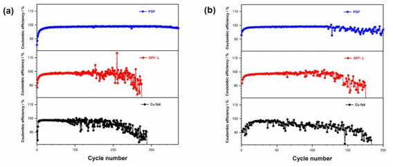 싸이클 시 PGF, SPF-L, Cu foil에서의 쿨롱 효율 비교. (a) 1 mAh/cm2, (b) 2 mAh/cm2