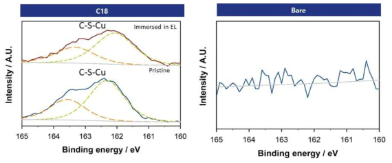 XPS를 이용한 C18 싸이올 코팅 후 Cu-S 결합 형성 확인