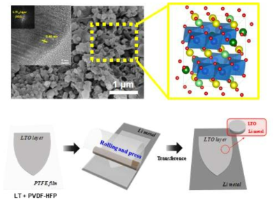 이온 전도성 물질인 리튬티타늄 산화물 (Li2TiO3) 구조 (위)와 리튬 보호막 제조 공정 (아래)